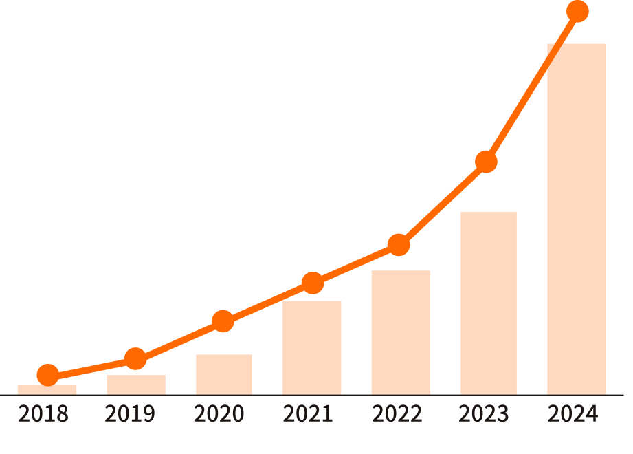 売上と従業員数の推移